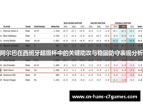 阿尔巴在西班牙超级杯中的关键助攻与稳固防守表现分析